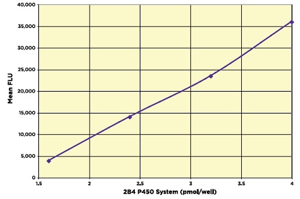 P450 2B4システムの検量線例（高感度モード）